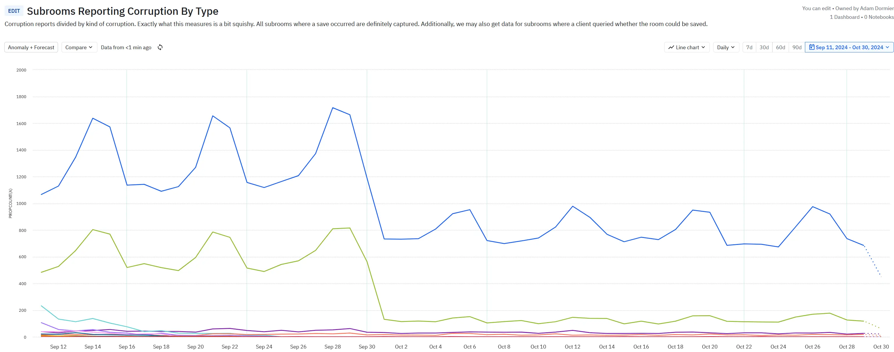 Real Corruption Detected and Fixed in Amplitude
